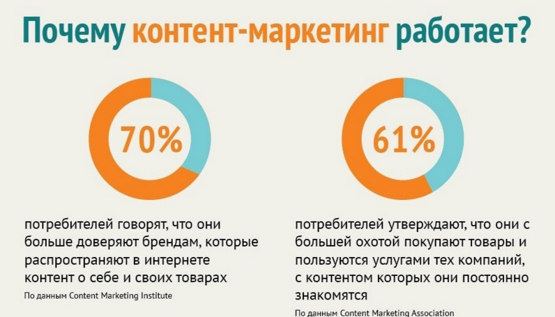 Content marketing