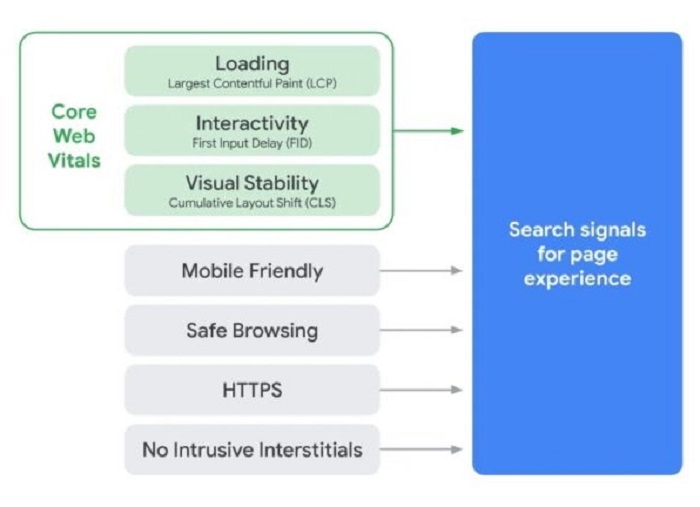 Page Experience: il nuovo segnale SEO di Google