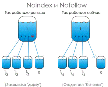 noindex e nofollow