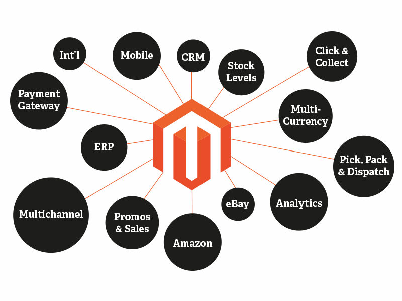 vantaggi di Magento