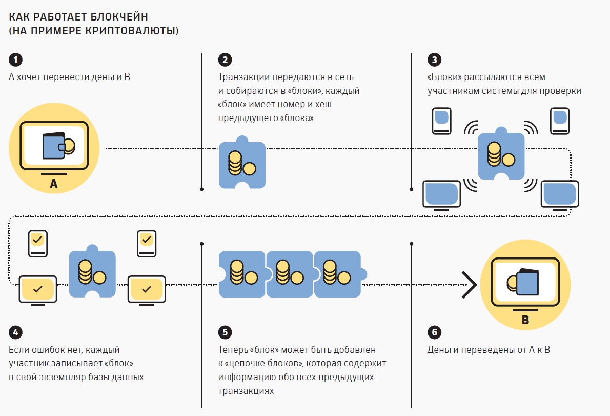 Schema di funzionamento della blockchain