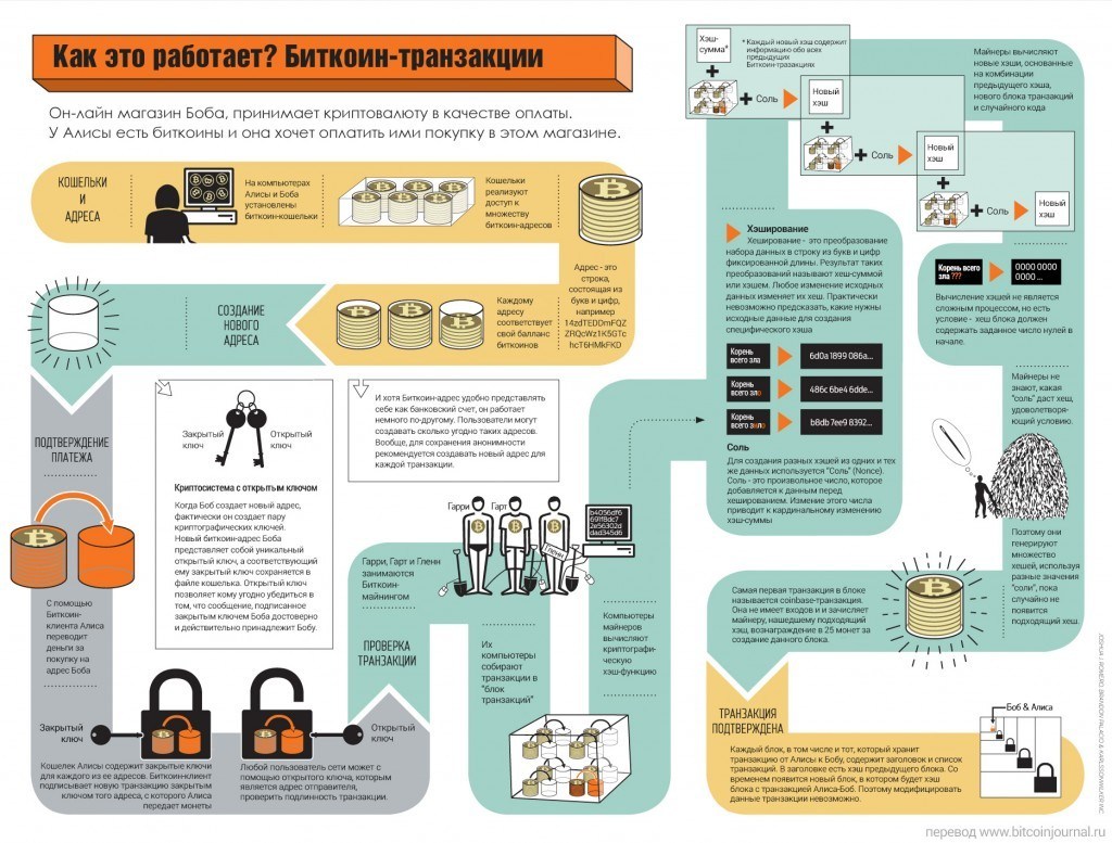 Schema di funzionamento di Bitcoin