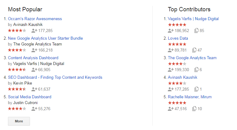 dashboard personalizzate di Google Analytics