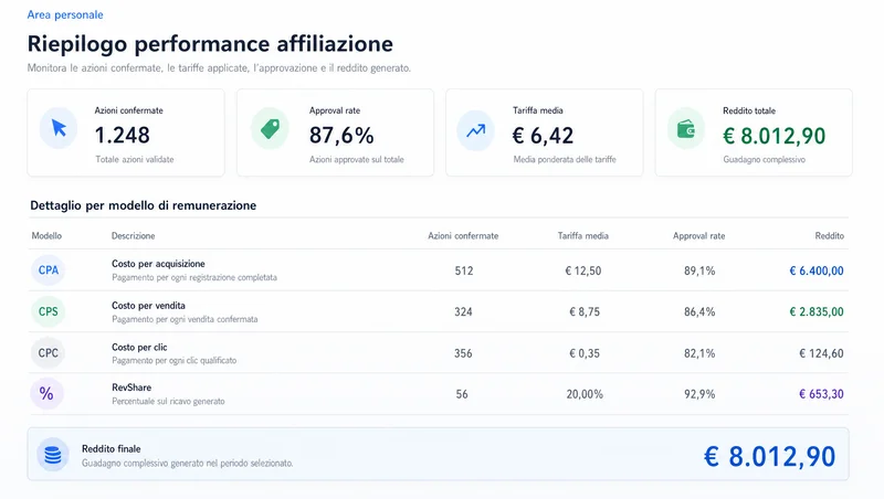 calcolo dei modelli di pagamento in un programma di affiliazione