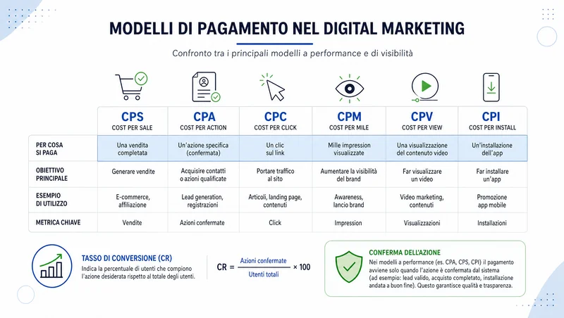 Tabella dei modelli di pagamento nei programmi di affiliazione