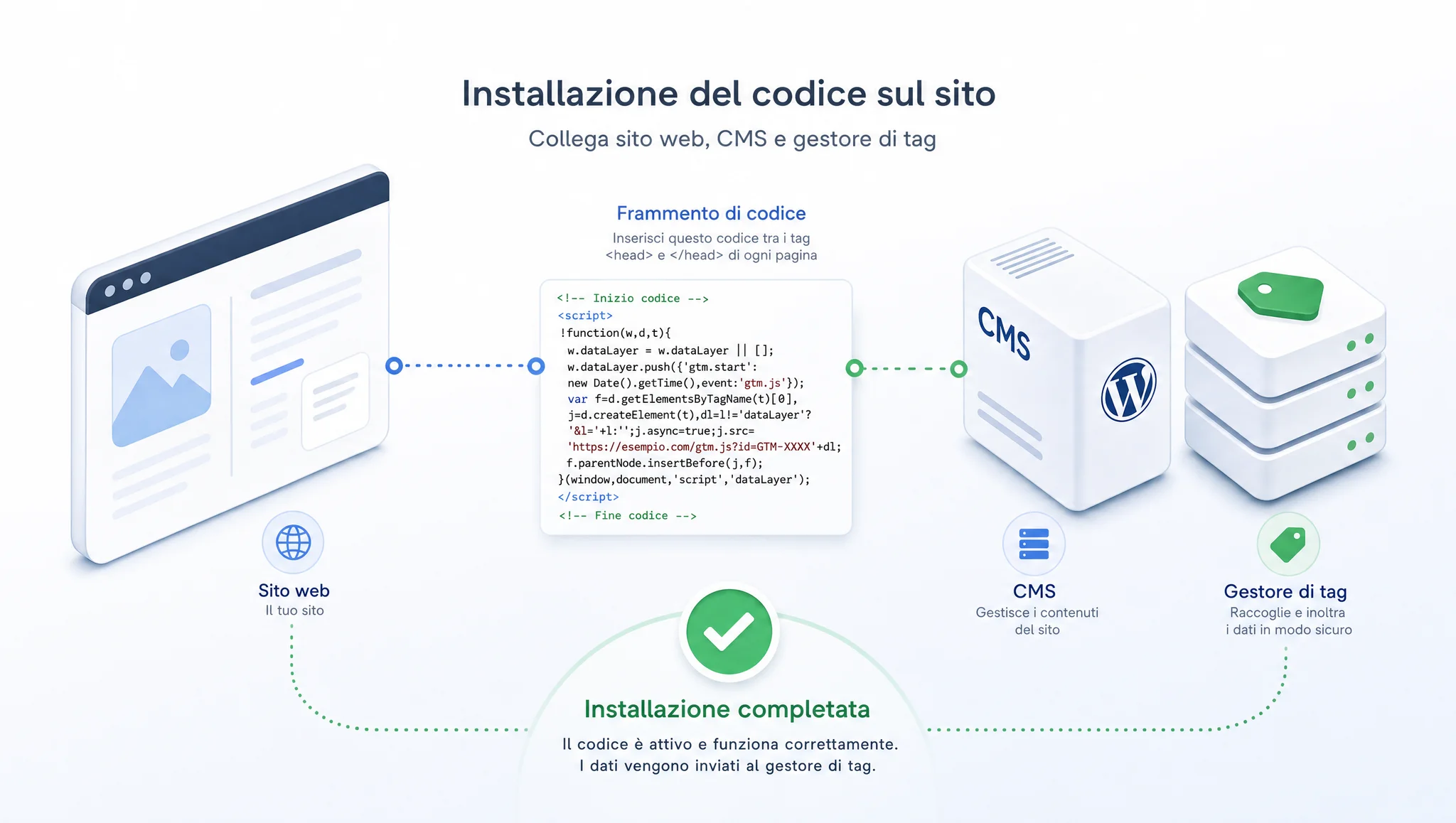 Diversi metodi per installare il contatore sul sito