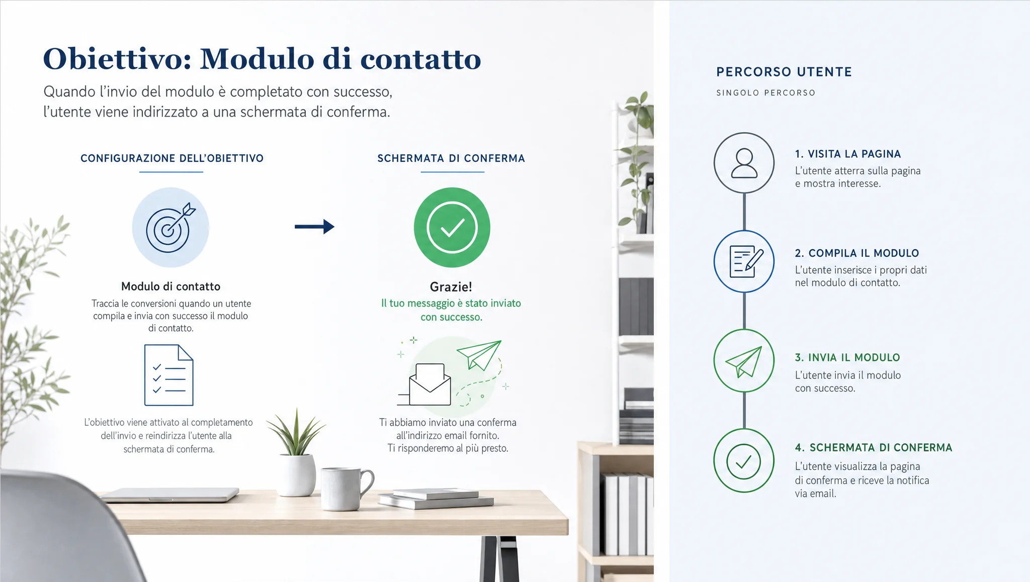 Configurazione dell'obiettivo per un modulo di contatto