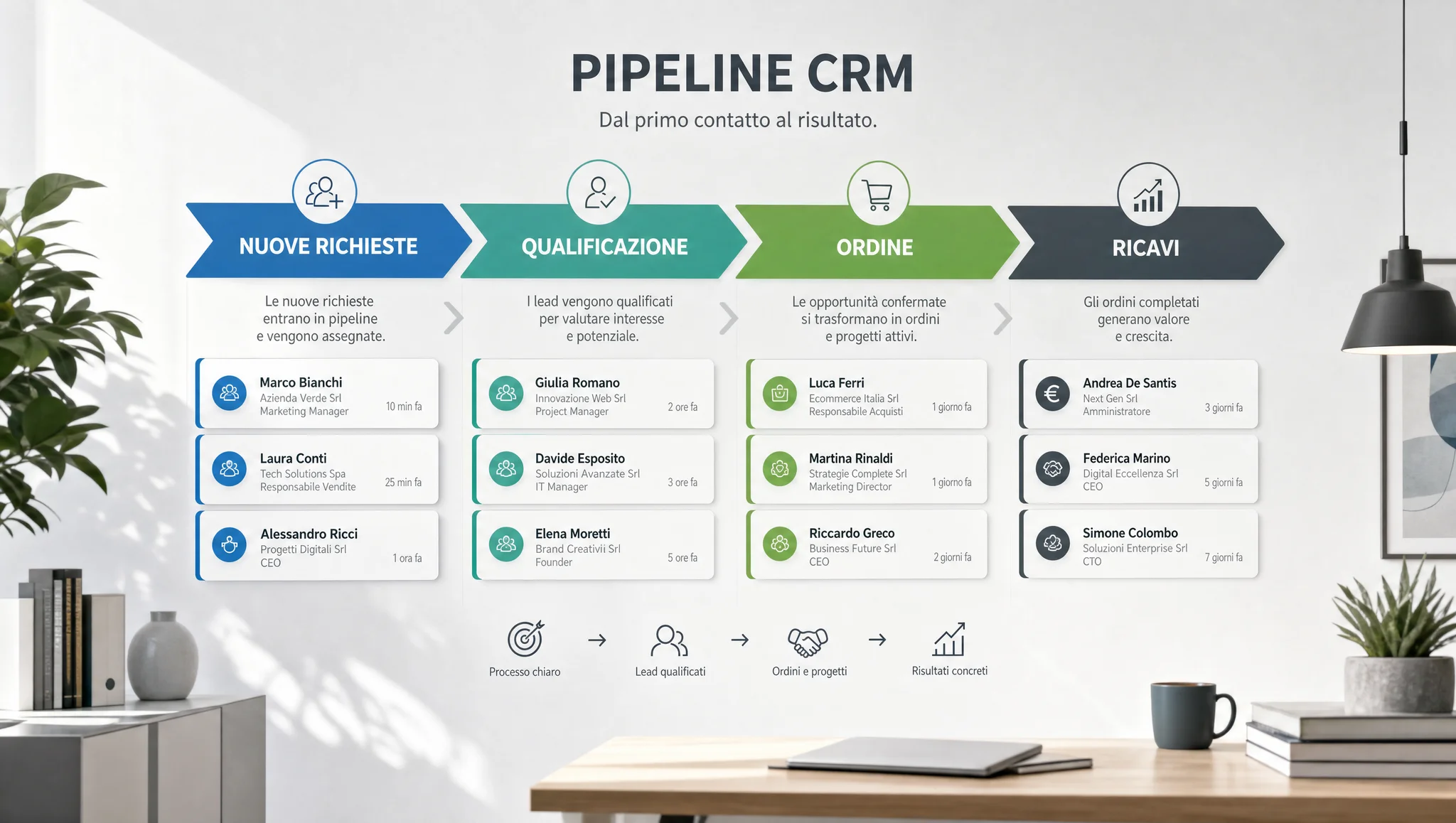Collegamento tra pubblicità e CRM