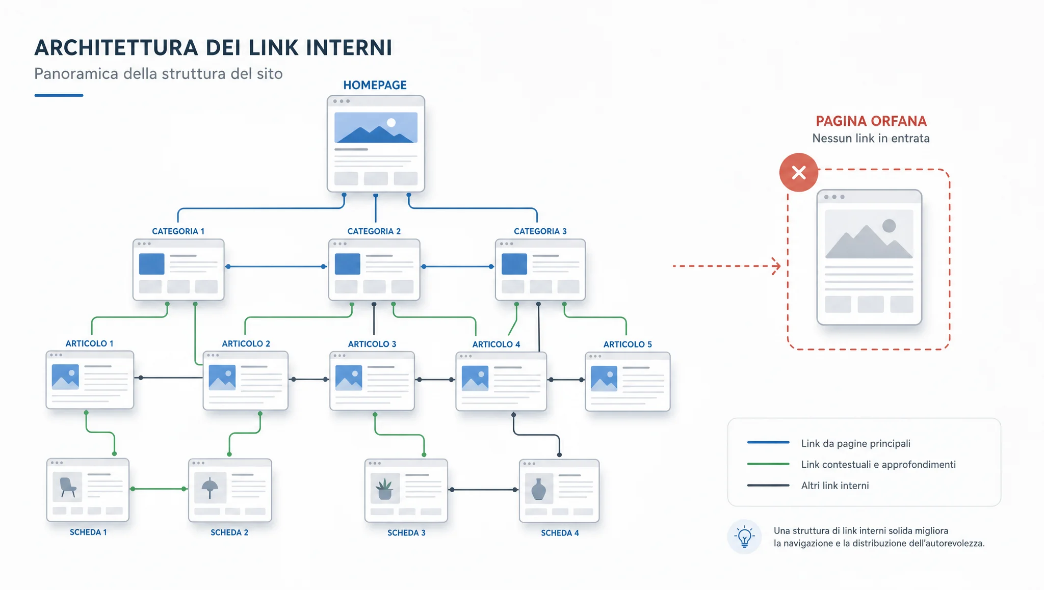 schema dei link interni del sito