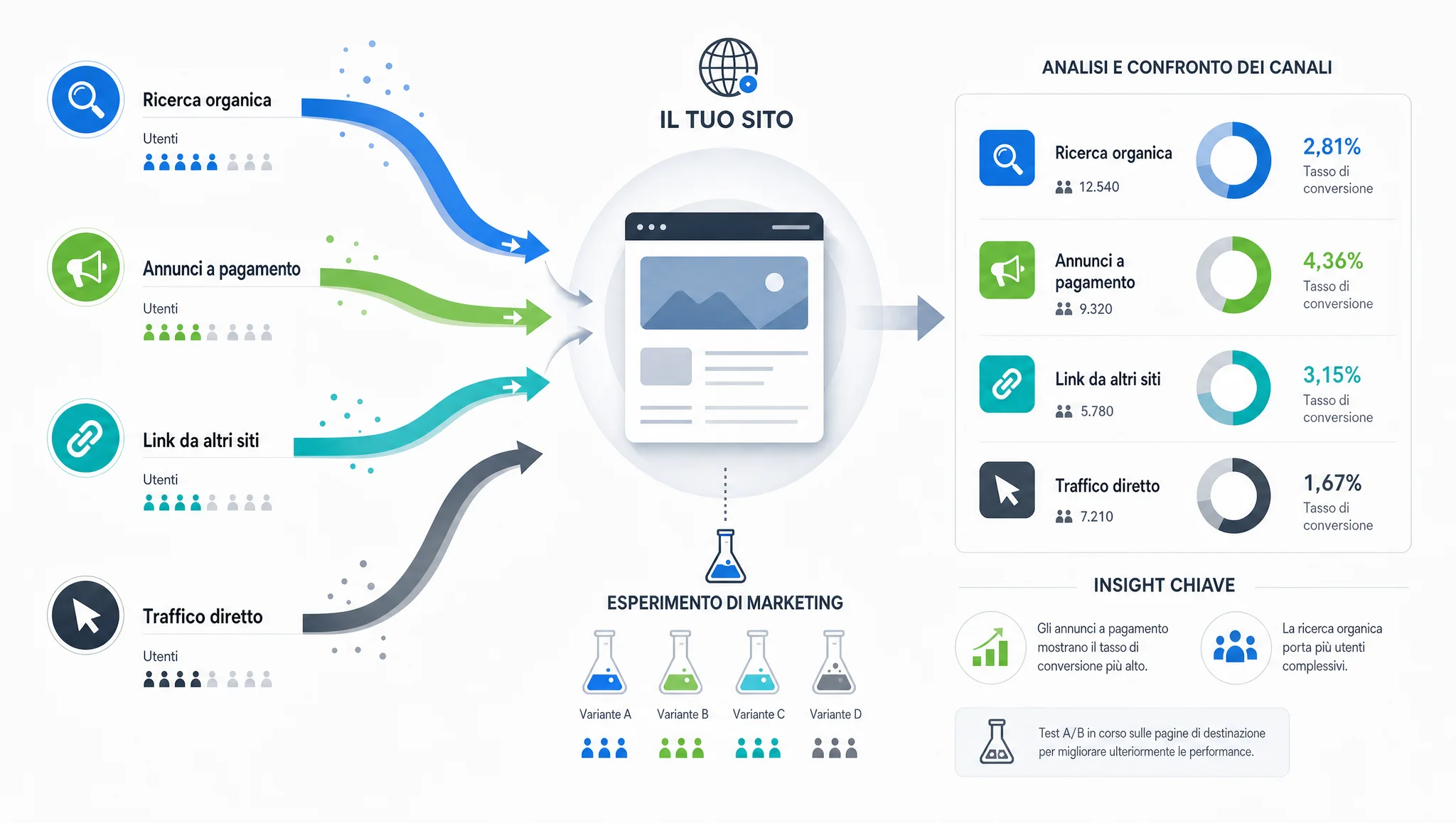I principali tipi di traffico verso un sito web