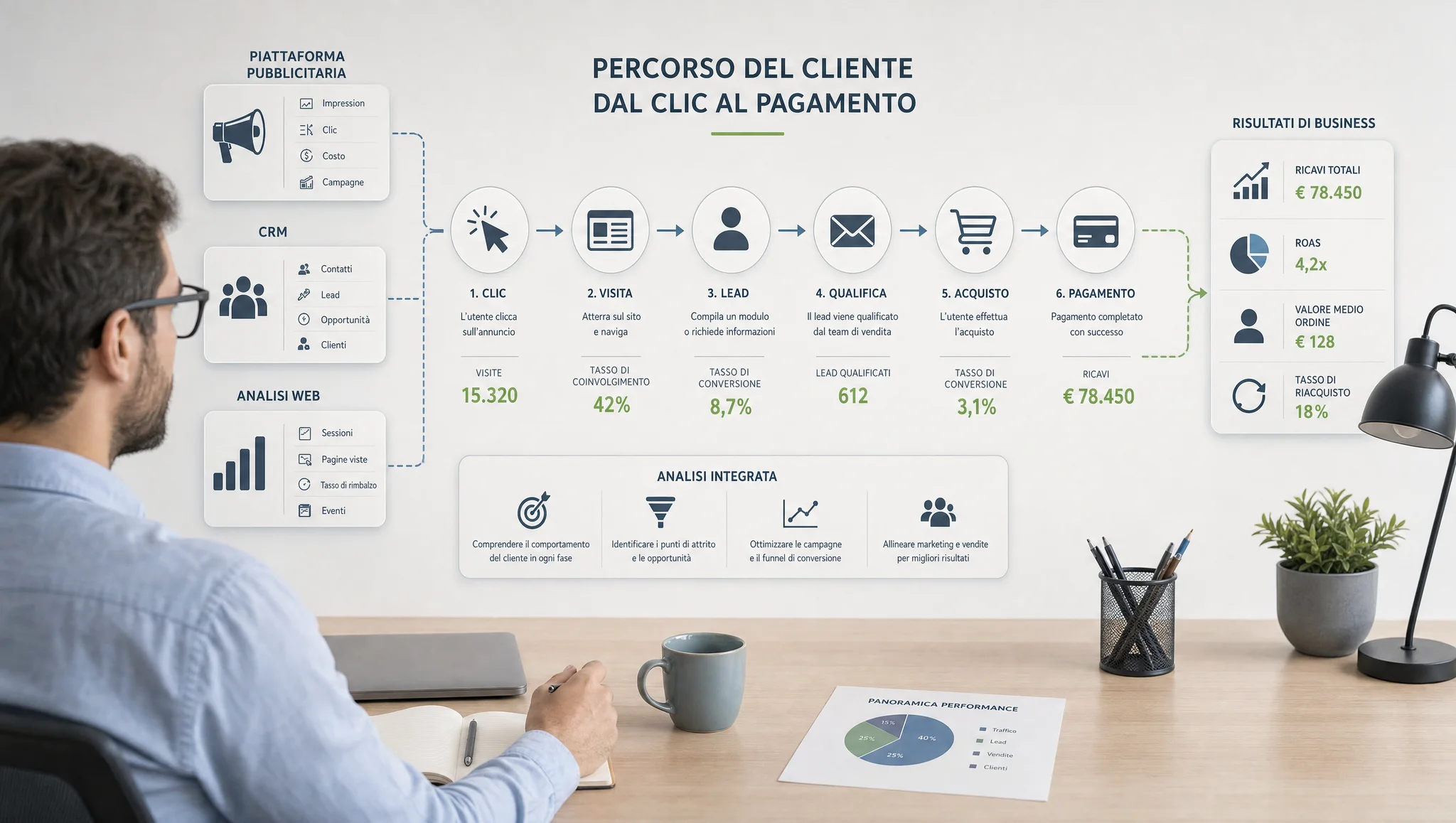 Dati provenienti da diversi sistemi per calcolare il ROI