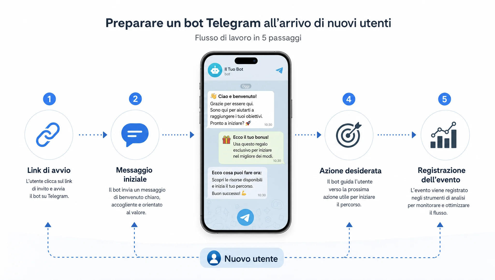 Preparazione di un bot Telegram al traffico da referral
