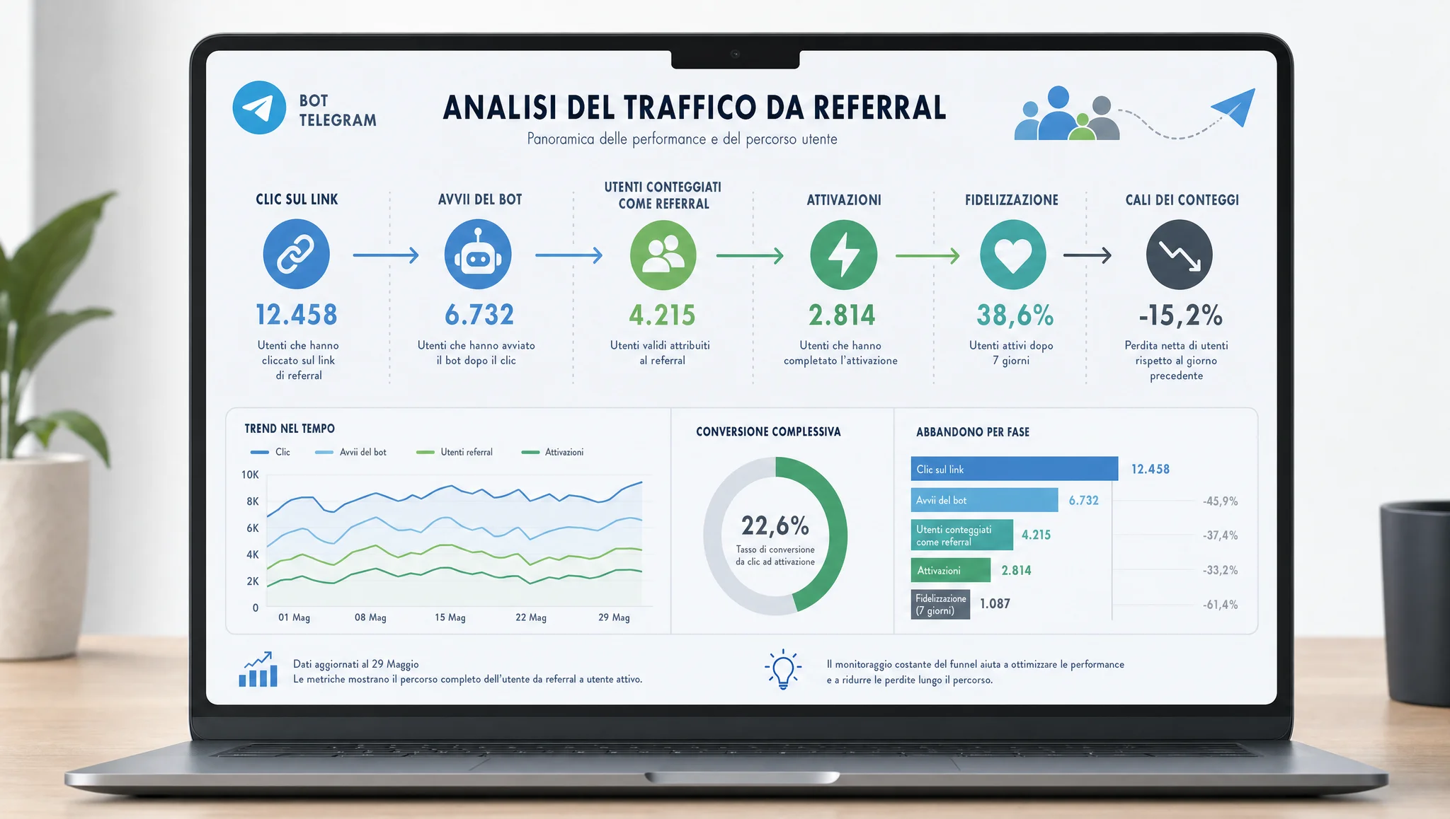 Analisi della qualità del traffico da referral
